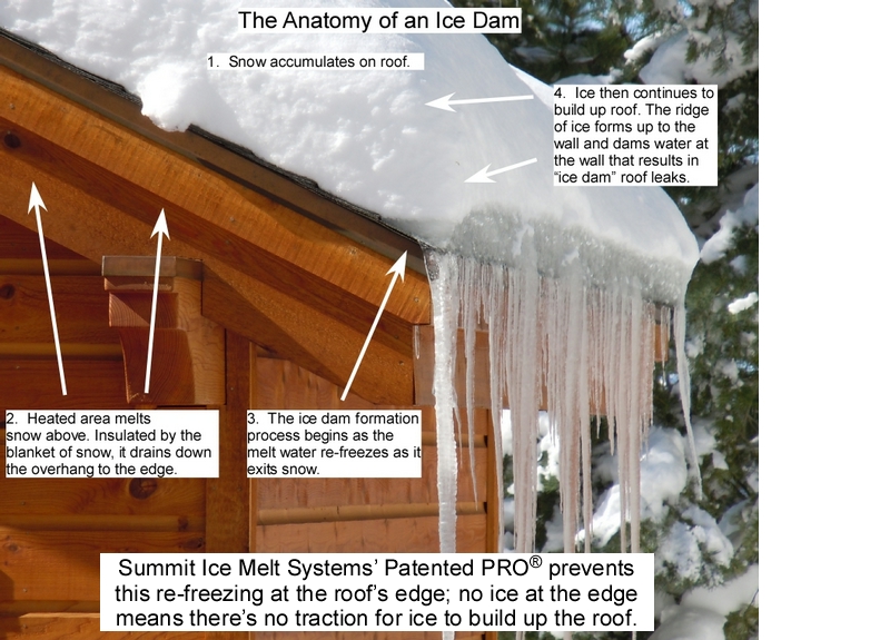 Learn what is an ice dam, and understand how Summit prevents them. Summit  Ice Melt Systems