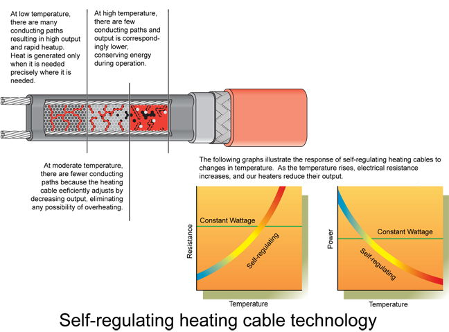 Radiant Edge self-regulating heaters S1 and S2 cable technology