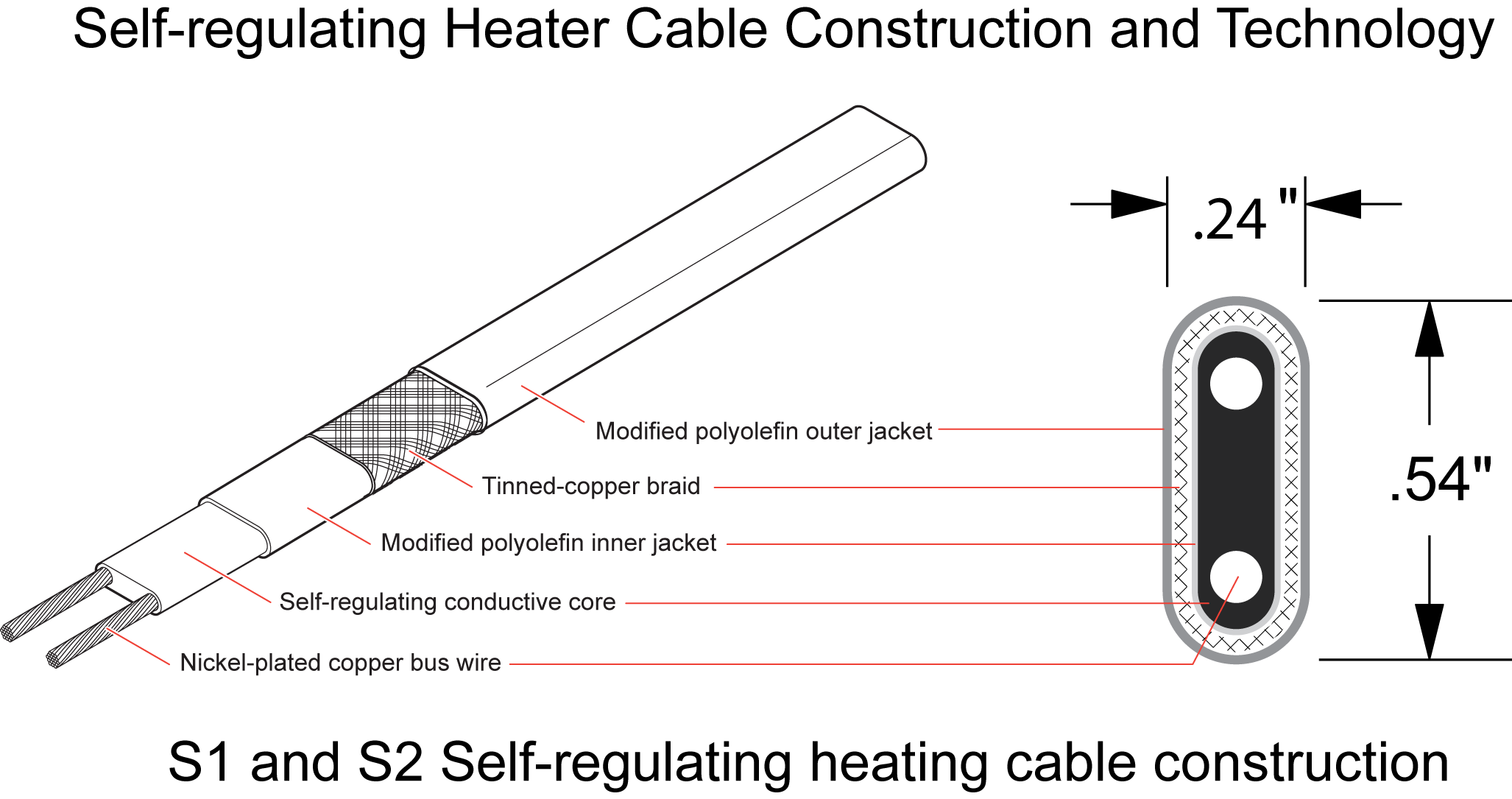 Radiant Edge self-regulating heaters S1 and S2 cable technology prevents ice dams