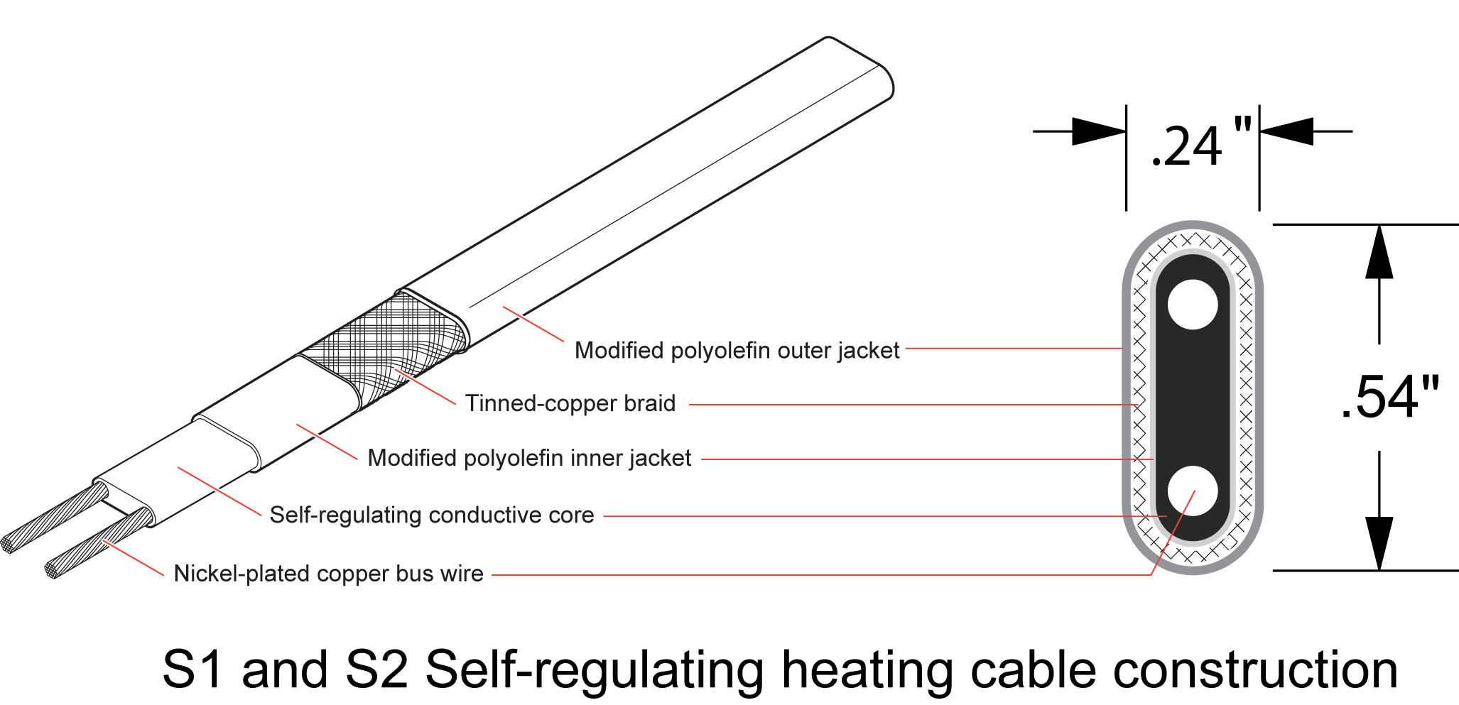 Self-regulating heaters S1 and S2 cable technology prevents ice dams